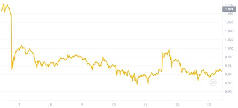 Arbitrum Arb Price Prediction