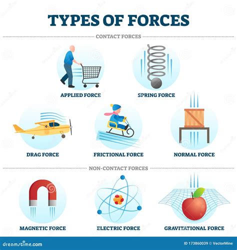 Diagrama Infográfico De Tipos De Fuerzas Ilustración Del 46 Off