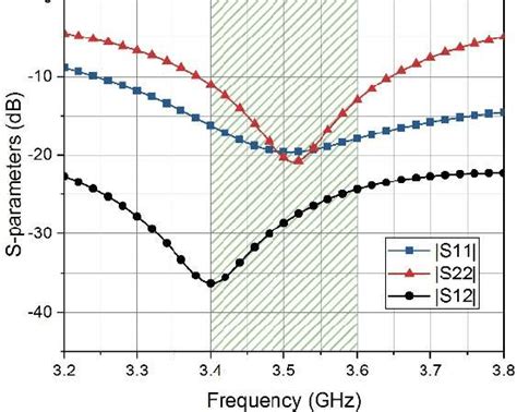 Simulated Reflection Coefficients Of The Proposed Antenna And The