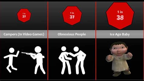 Probability Comparison Most Hated Things Youtube