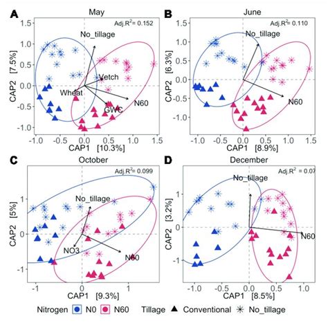 Canonical Analysis Of Principal Coordinates Cap Across Four Seasons Download Scientific