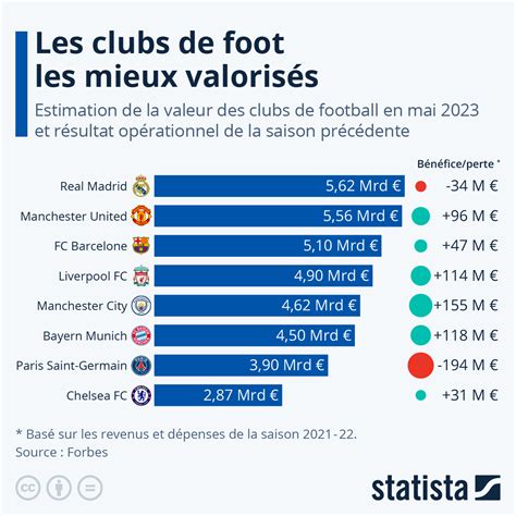 Tabla Deporte los clubes de fútbol más valorados