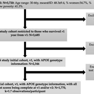 Structural Differences Among Apolipoprotein E Apoe Isoforms