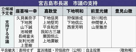 宮古島市長選・投開票まで1カ月 与党、現職一本化に成功 野党・中立、分裂し乱立 沖縄タイムス＋プラス