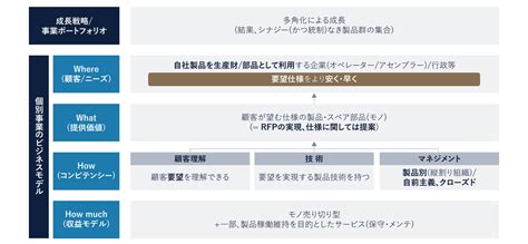 日本製造業の強さを取り戻す“真”成長戦略：ビジネスモデル・トランスフォーメーションとは（1） 実践事例・知見 Human ∞