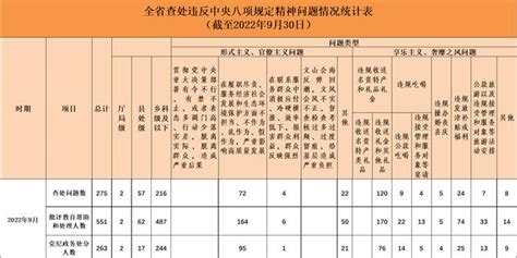 2022年9月全省查处违反中央八项规定精神问题275起手机新浪网