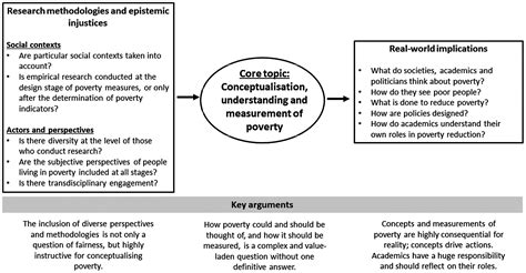 Poverty Research And Its Discontents Review And Discussion Of Issues