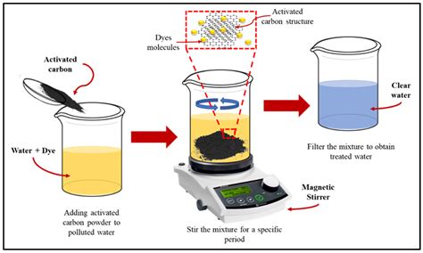 Treatment Methods for Dye-Contaminated Effluents | Encyclopedia MDPI