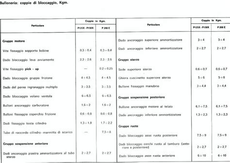 Tabelle Coppie Di Serraggio Le Guide Tecniche Vespa Et It Il Forum