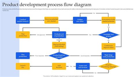 Product Development Process Diagram