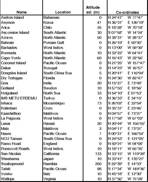 Table From European Geosciences Union Atmospheric Chemistry And