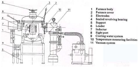 Vacuum induction melting furnace