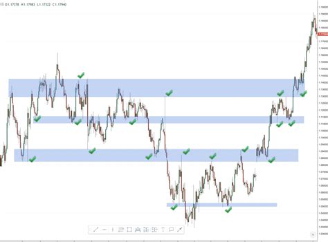 How To Draw Support And Resistance Levels