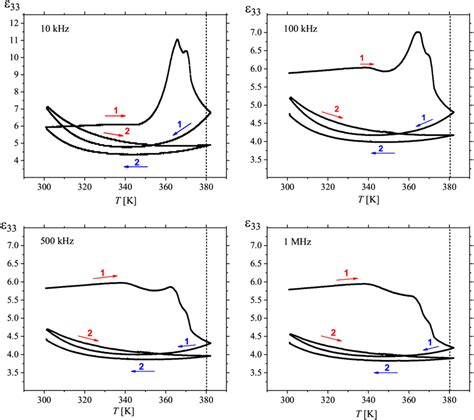 Temperature And Frequency Dependence Of Permittivity Measured