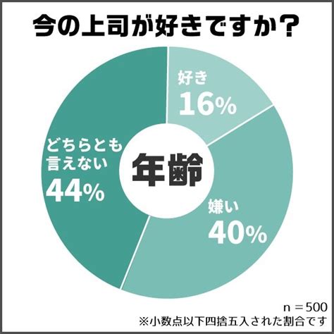 嫌いな上司の特徴 3位「相手で態度が変化」、2位「自分が正しいと思っている」、1位は？：社会人500人が選ぶ Itmedia ビジネスオンライン