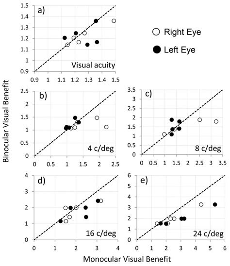 Binocular Vs Monocular Visual Benefit For Visual Acuity A And Download Scientific Diagram