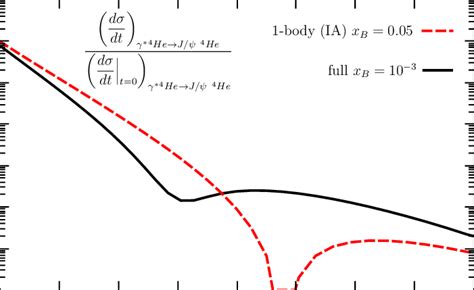 Ratio of the differential cross section for J ψ coherent production on