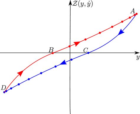 Representation Of The Paths Of The BoucWen Hysteresis Loop Represents