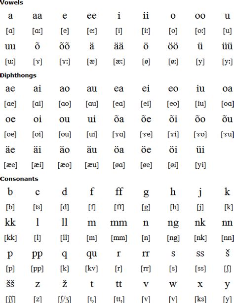 Estonian language, alphabet and pronunciation