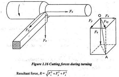 Analysis Of Cutting Forces In Orthogonal Cutting Mechanics Of Metal