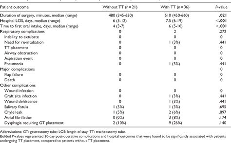 Table 4 from Radial Forearm Free Flap Reconstruction of Glossectomy Defects Without Tracheostomy ...