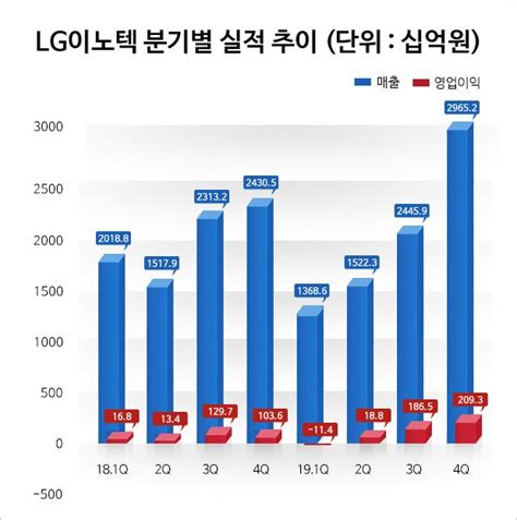 Lg이노텍 작년 영업이익 4천31억원전년比 53 증가 Zdnet Korea