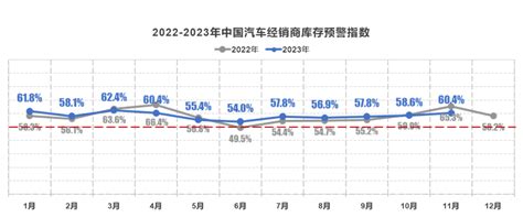 中国汽车流通协会：2023年11月中国经销商库存预警指数604 互联网数据资讯网 199it 中文互联网数据研究资讯中心 199it