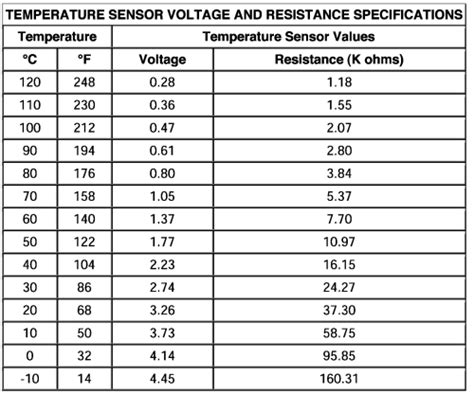 Repair Guides Coolant Temperature Sensor Testing