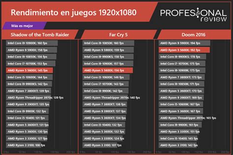 Cuándo hace cuello de botella la CPU y GPU Y en qué resolución