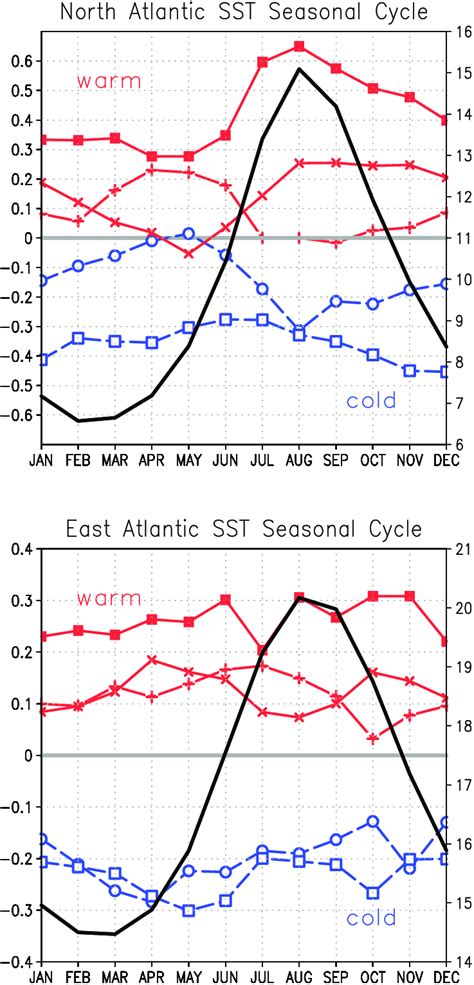 The Seasonal Cycle Of The Long Term Mean Ssts And The Average Sst Download Scientific Diagram