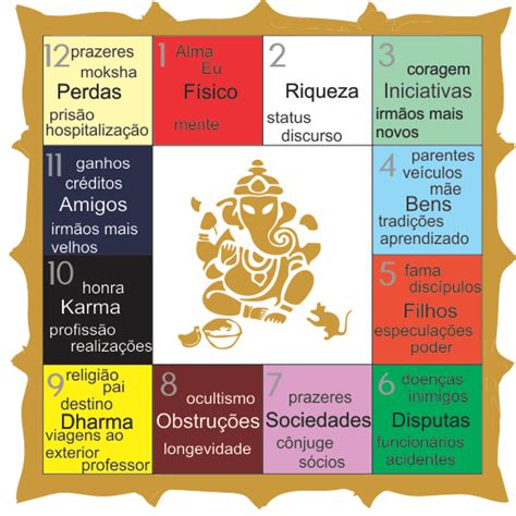 Bhava as 12 Casas na Astrologia Védica Instituto Atmo Danai