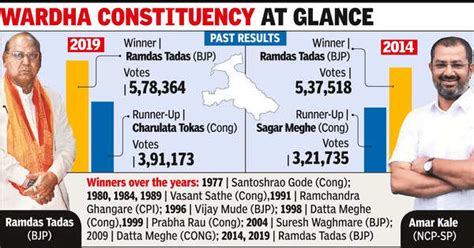 Bjp High Stakes Battle In Wardha Bjp Eyes First Hat Trick Ncp Sp