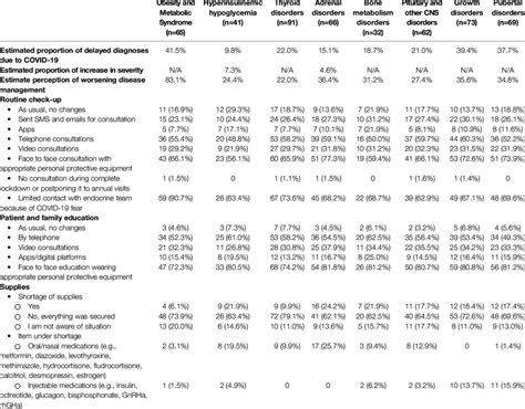 Assessment Of Pediatric Endocrine Care Other Than Diabetes During Download Scientific Diagram