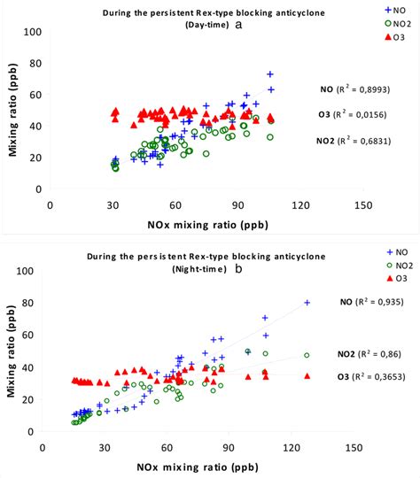 Variation Of No No2 And O3 Versus Nox Concentrations And Polynomial