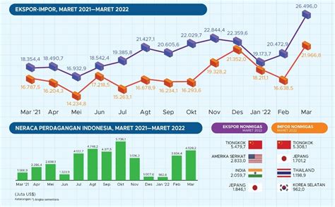 Indonesia Cetak Suprlus Dagang Terbesar