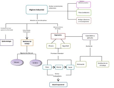 Mapa Conceptual Higiene Industrial Y Otra Disciplinas Nicol Cartes S