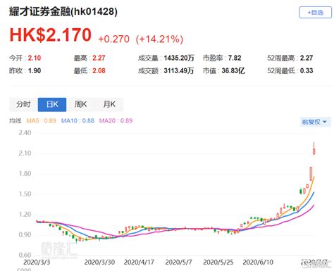 港股异动 耀才证券金融01428hk大涨超14 料首3月综合纯利除税后大幅增长约53 格隆汇