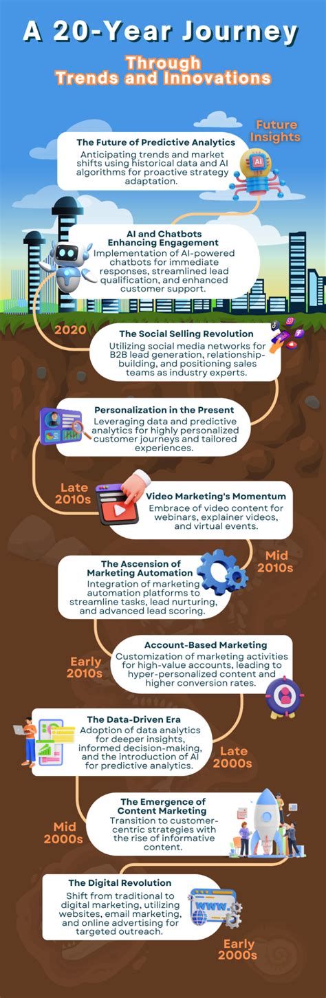 The Chronological Evolution Of B B Marketing A Year Journey Through