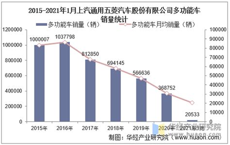 2021年1月上汽通用五菱汽车股份有限公司多功能车产量、销量及产销差额统计分析产销数据频道 华经情报网