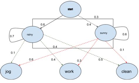 Hidden Markov Model & it’s applications | by Abhi | Medium