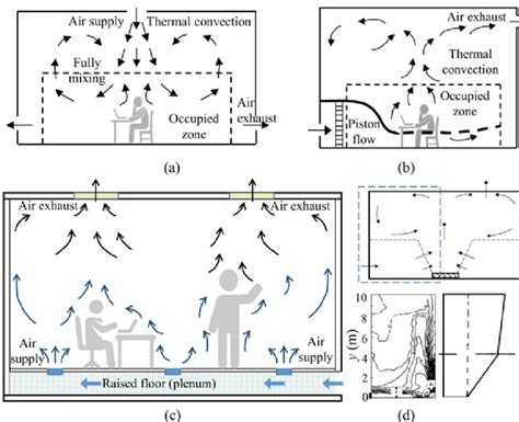 1 Simplified Diagram Of Various Air Distributions A Mixing Download Scientific Diagram
