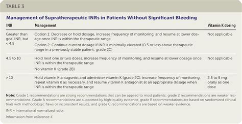 Anticoagulation Updated Guidelines For Outpatient Management Aafp