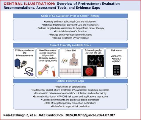 Cardiovascular Considerations Before Cancer Therapy Gaps In Evidence