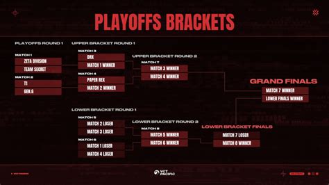 Vct Pacific Reaches Playoffs Valo2asia