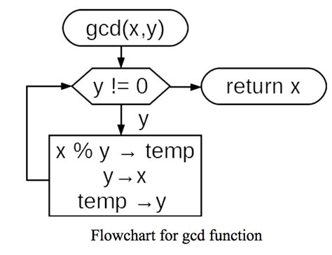 Solved The Flowchart Below For Gcd Describes An Algorithm