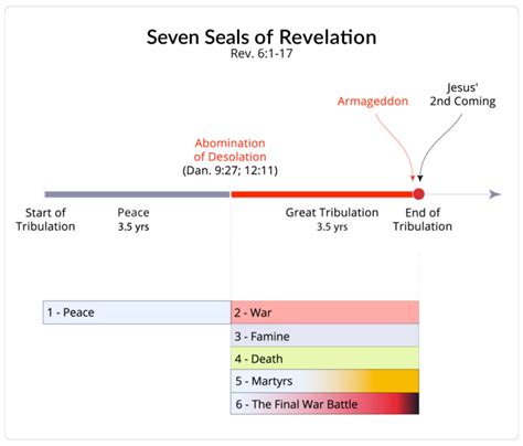 Ten Charts — Timelines of Revelation | NeverThirsty