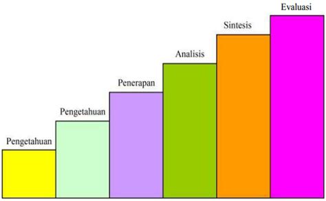 Pengukuran Ranah Kognitif Detik Pendidikan