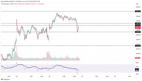 Nse Nifty Chart Image By Ghorpadenikhil Tradingview