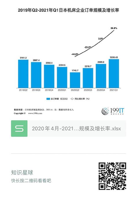 2019年q2 2021年q1日本机床企业订单规模及增长率（附原数据表） 互联网数据资讯网 199it 中文互联网数据研究资讯中心 199it