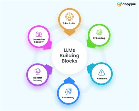 Architecture And Components Of Large Language Models LLMs